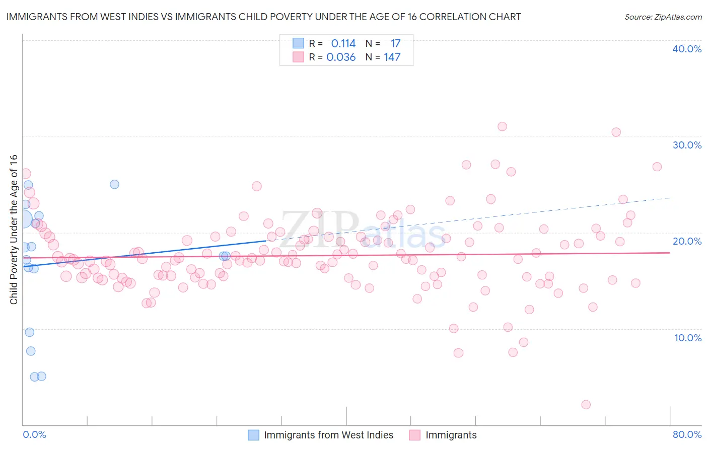 Immigrants from West Indies vs Immigrants Child Poverty Under the Age of 16