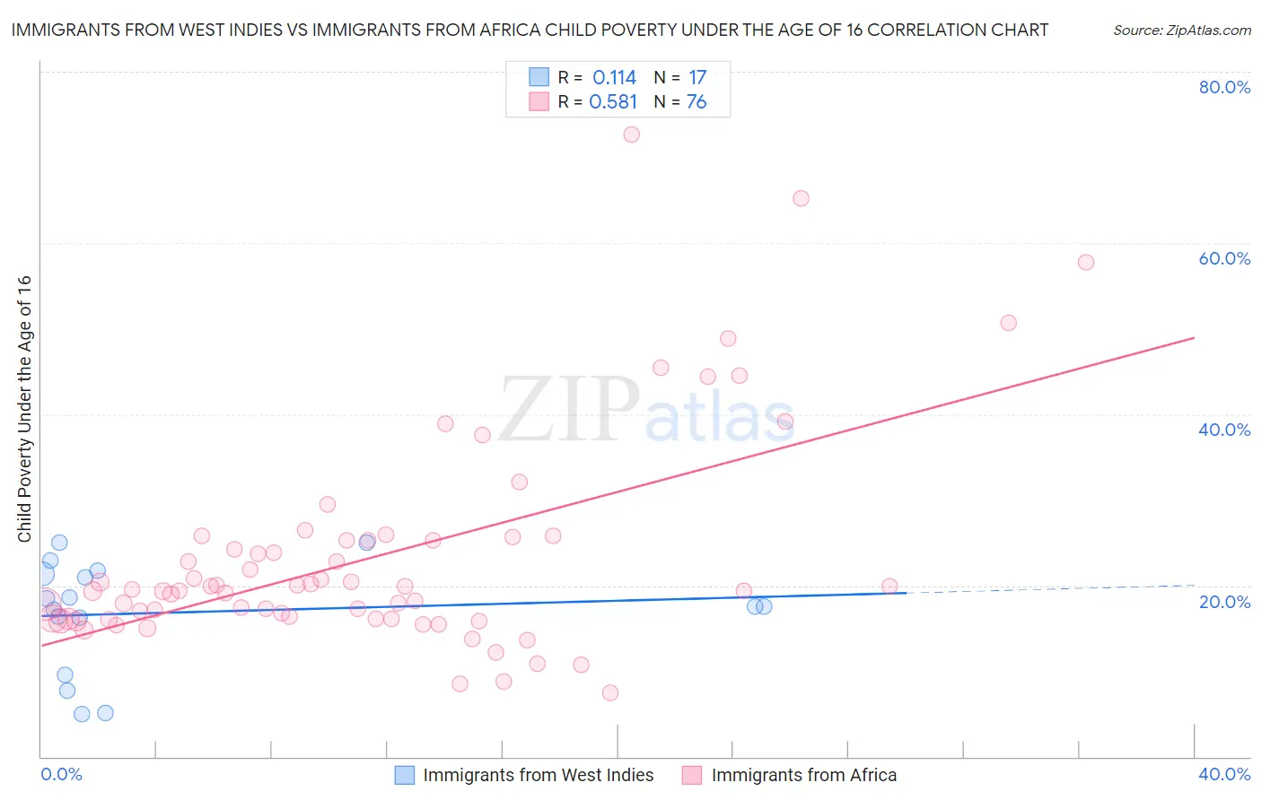 Immigrants from West Indies vs Immigrants from Africa Child Poverty Under the Age of 16