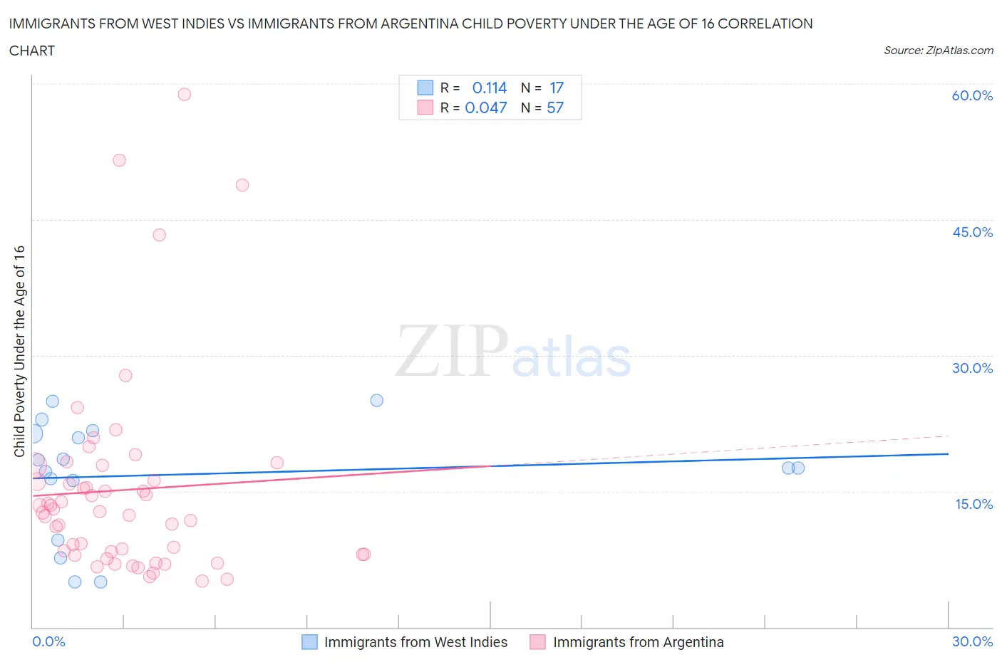 Immigrants from West Indies vs Immigrants from Argentina Child Poverty Under the Age of 16