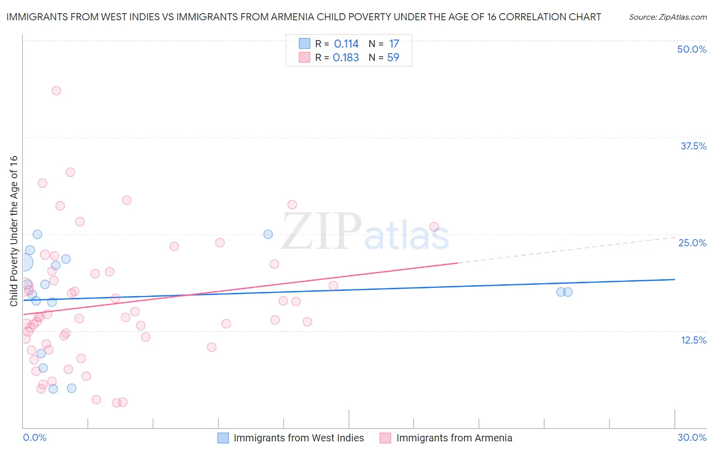 Immigrants from West Indies vs Immigrants from Armenia Child Poverty Under the Age of 16
