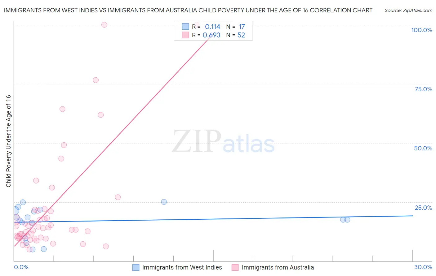 Immigrants from West Indies vs Immigrants from Australia Child Poverty Under the Age of 16