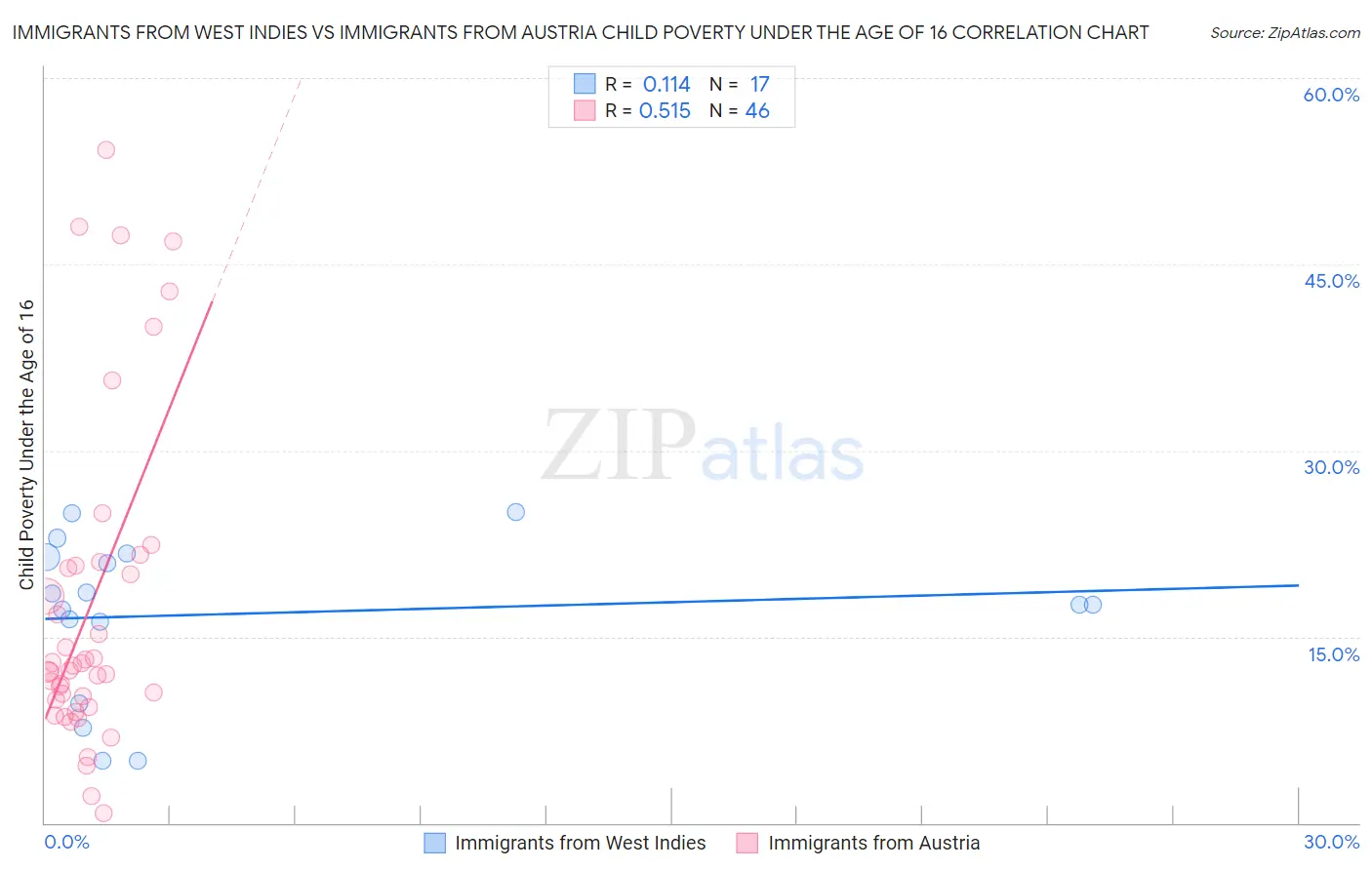 Immigrants from West Indies vs Immigrants from Austria Child Poverty Under the Age of 16