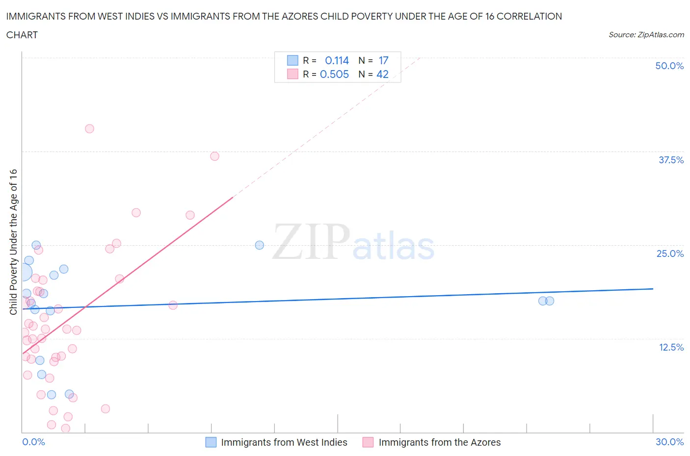 Immigrants from West Indies vs Immigrants from the Azores Child Poverty Under the Age of 16
