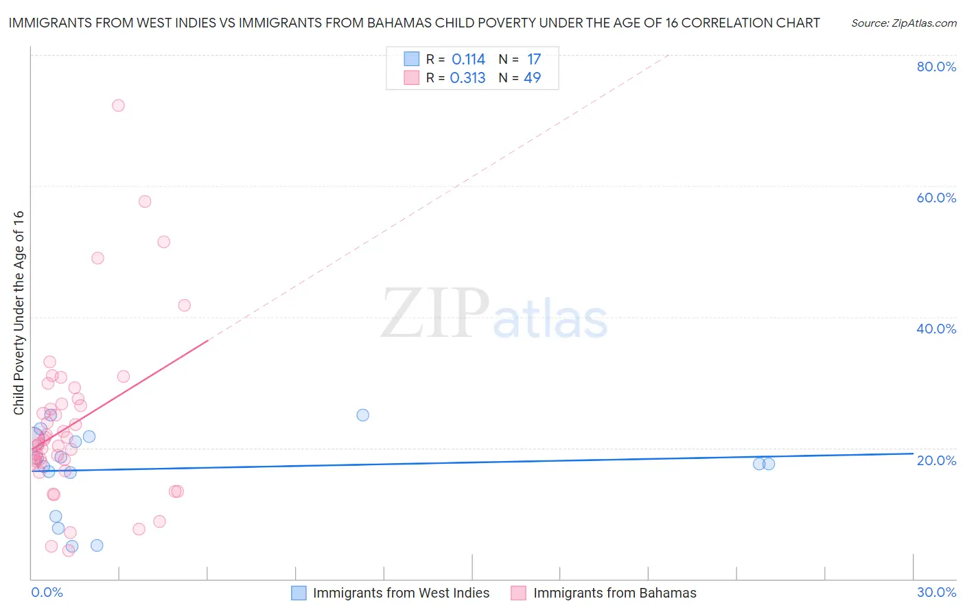 Immigrants from West Indies vs Immigrants from Bahamas Child Poverty Under the Age of 16
