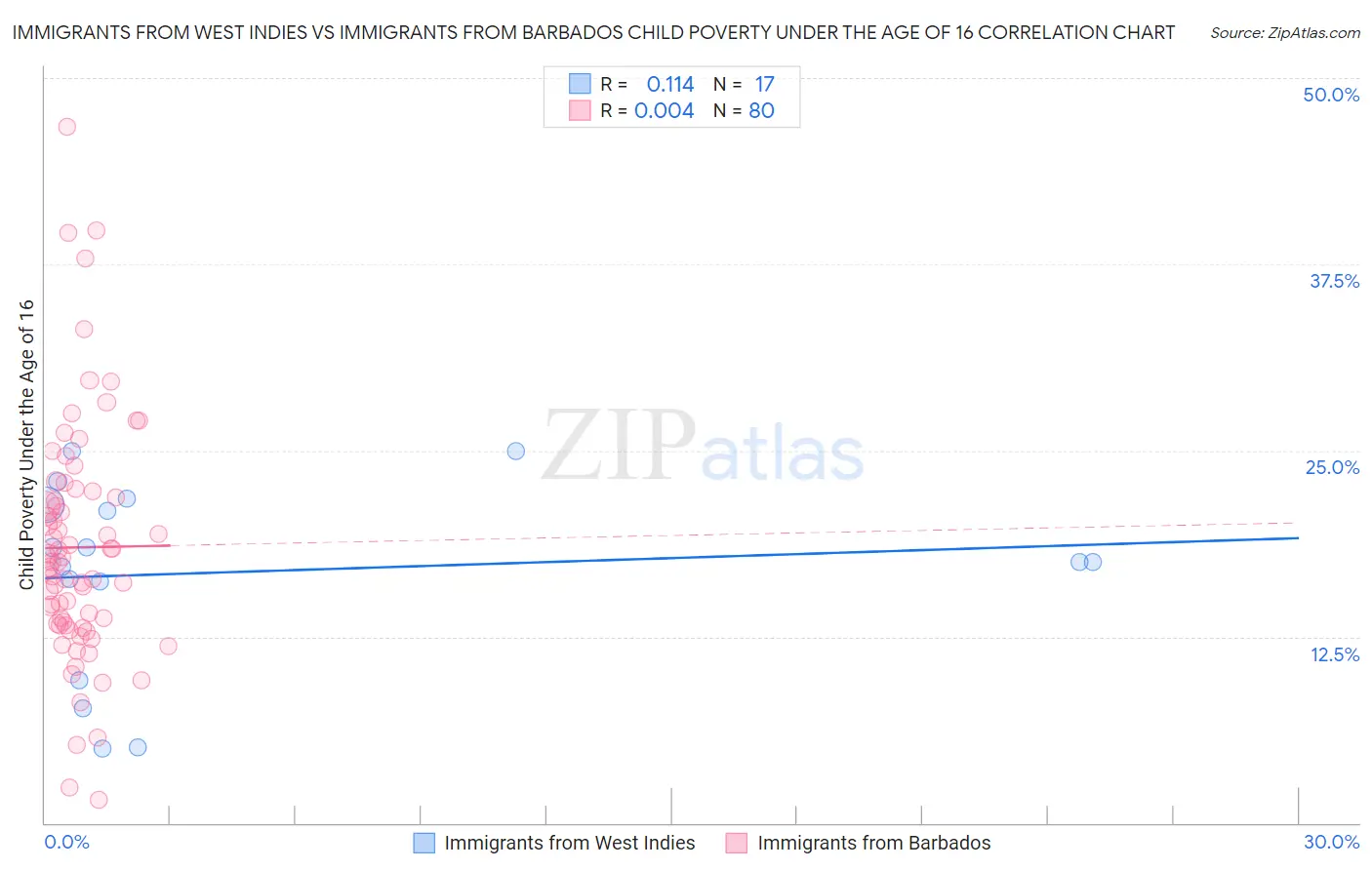 Immigrants from West Indies vs Immigrants from Barbados Child Poverty Under the Age of 16