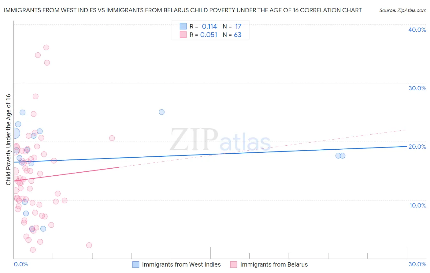 Immigrants from West Indies vs Immigrants from Belarus Child Poverty Under the Age of 16