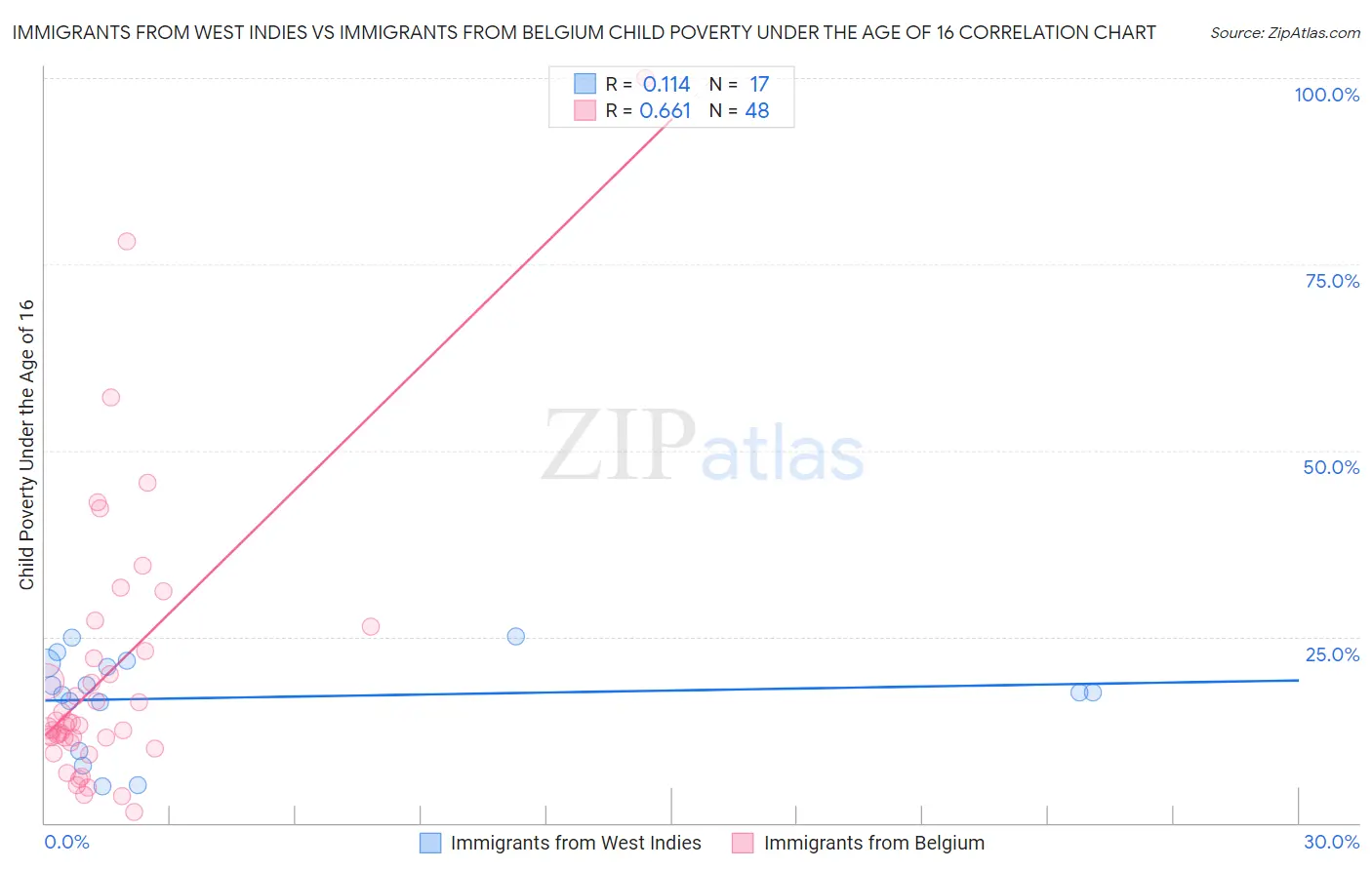 Immigrants from West Indies vs Immigrants from Belgium Child Poverty Under the Age of 16