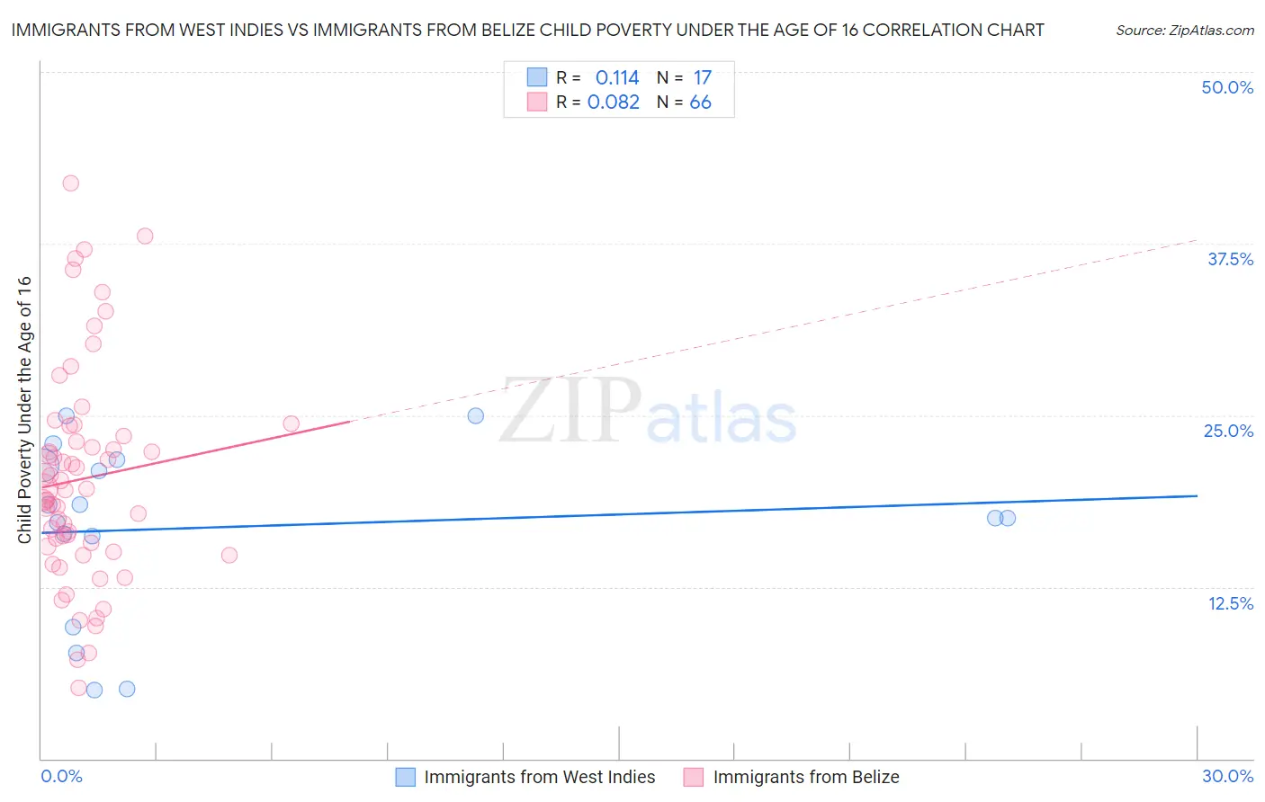 Immigrants from West Indies vs Immigrants from Belize Child Poverty Under the Age of 16