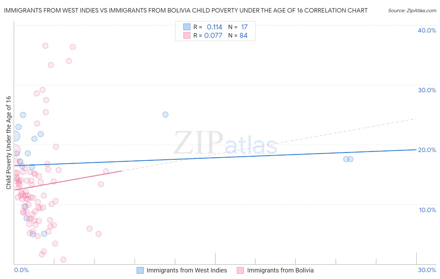 Immigrants from West Indies vs Immigrants from Bolivia Child Poverty Under the Age of 16