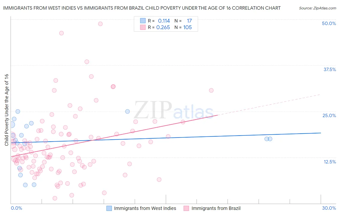 Immigrants from West Indies vs Immigrants from Brazil Child Poverty Under the Age of 16