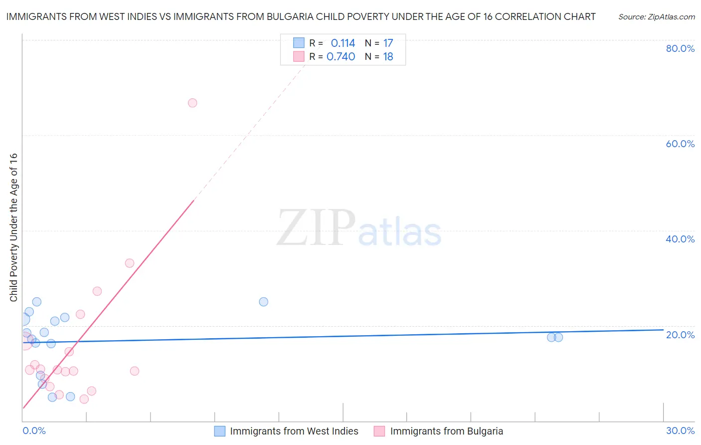 Immigrants from West Indies vs Immigrants from Bulgaria Child Poverty Under the Age of 16
