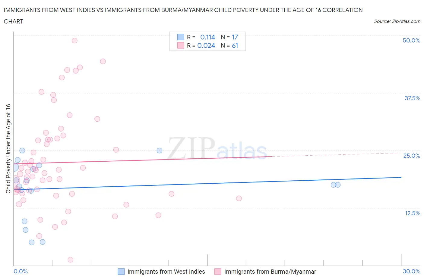 Immigrants from West Indies vs Immigrants from Burma/Myanmar Child Poverty Under the Age of 16