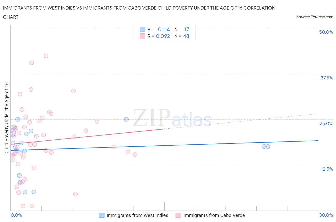Immigrants from West Indies vs Immigrants from Cabo Verde Child Poverty Under the Age of 16