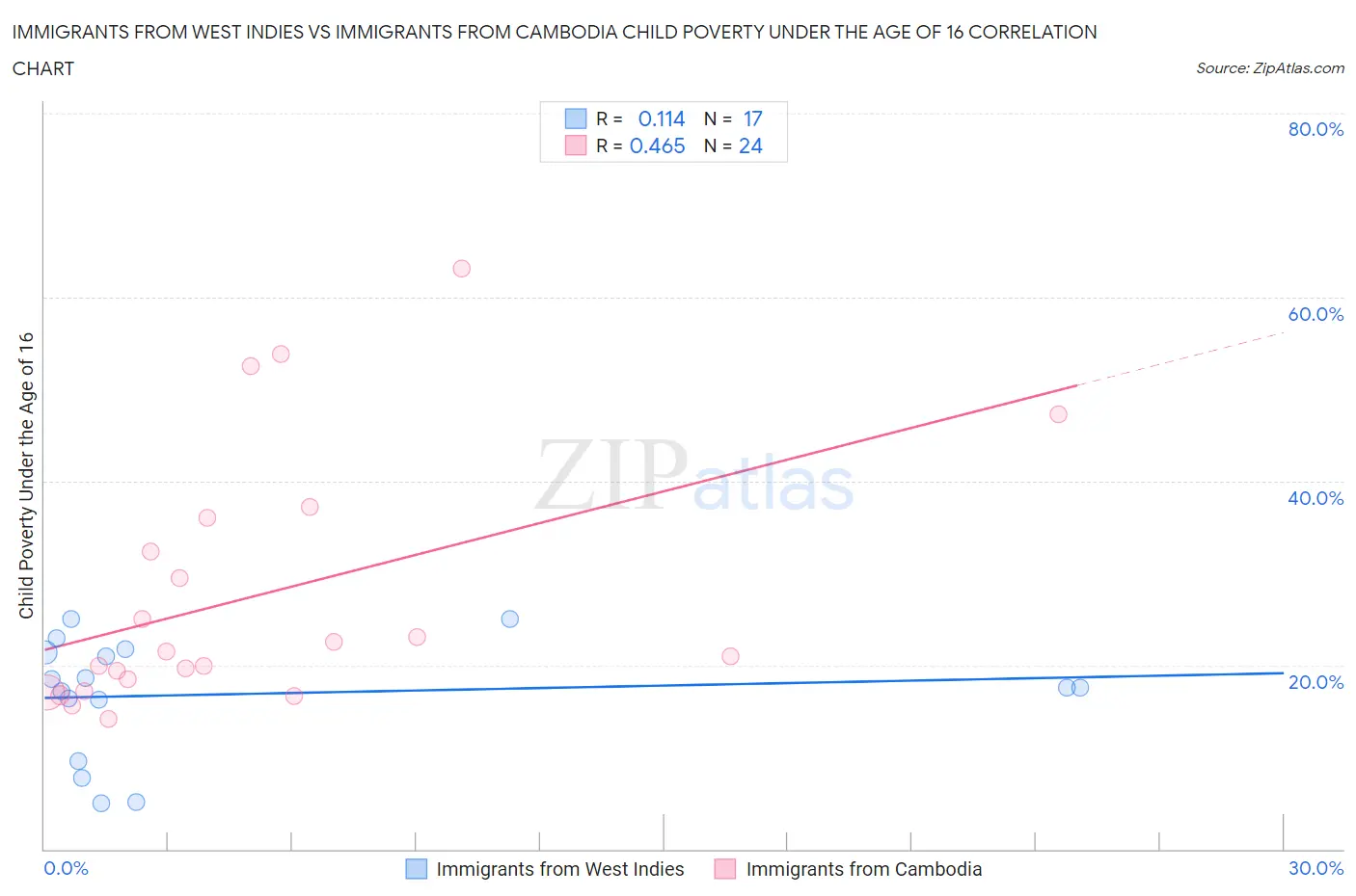 Immigrants from West Indies vs Immigrants from Cambodia Child Poverty Under the Age of 16