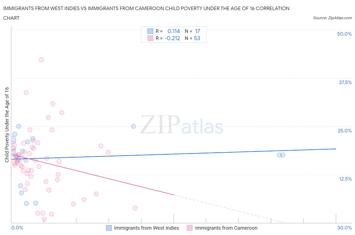 Immigrants from West Indies vs Immigrants from Cameroon Child Poverty Under the Age of 16