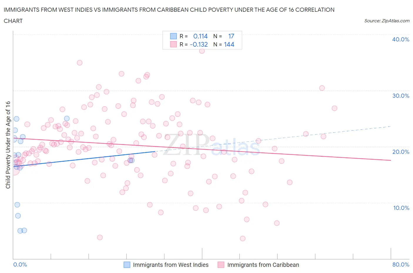 Immigrants from West Indies vs Immigrants from Caribbean Child Poverty Under the Age of 16