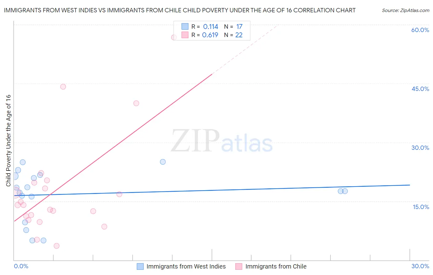 Immigrants from West Indies vs Immigrants from Chile Child Poverty Under the Age of 16