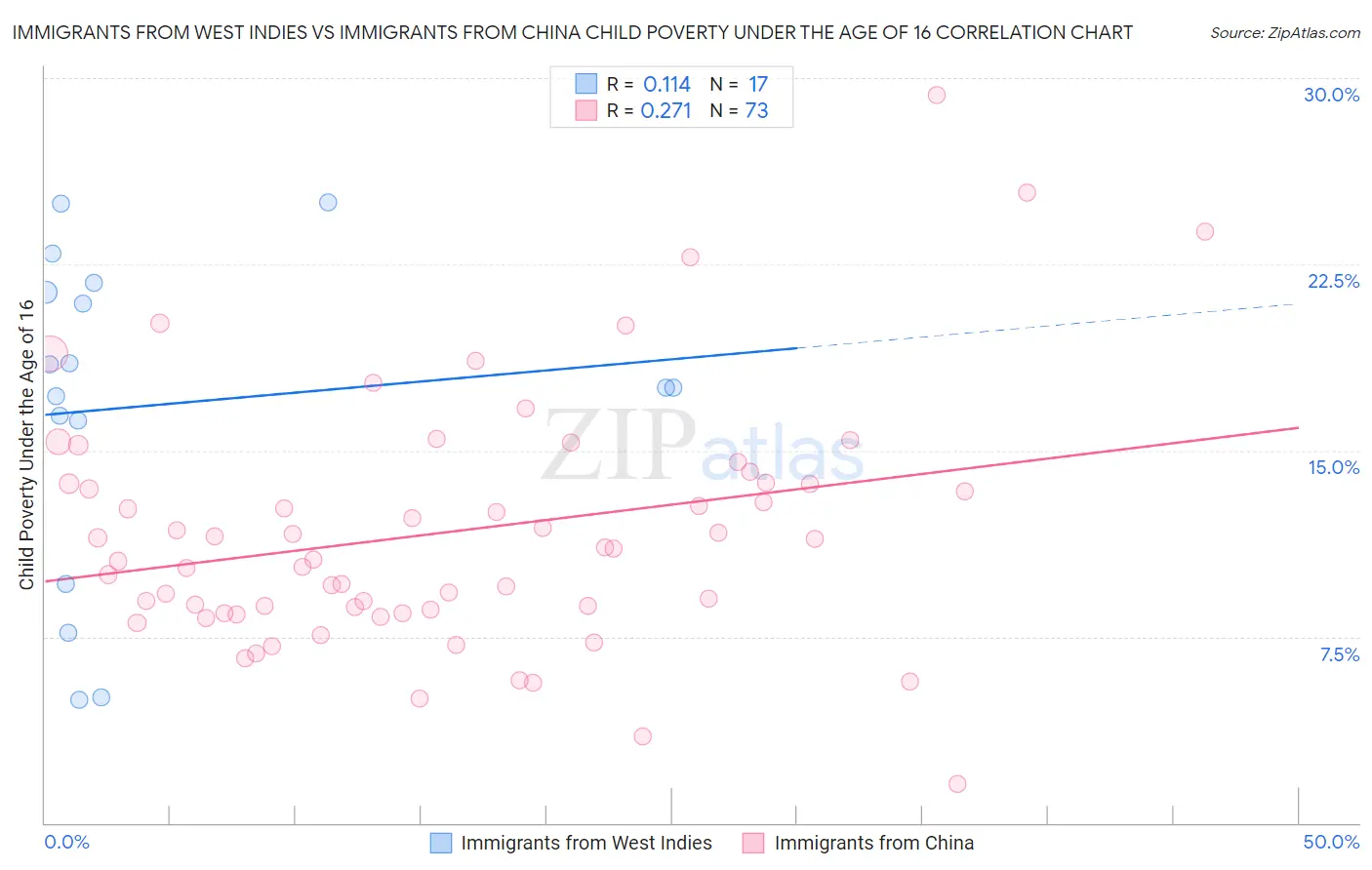 Immigrants from West Indies vs Immigrants from China Child Poverty Under the Age of 16