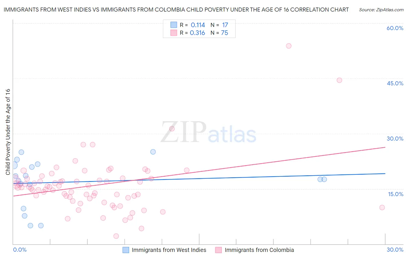 Immigrants from West Indies vs Immigrants from Colombia Child Poverty Under the Age of 16