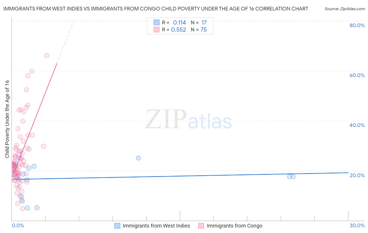 Immigrants from West Indies vs Immigrants from Congo Child Poverty Under the Age of 16