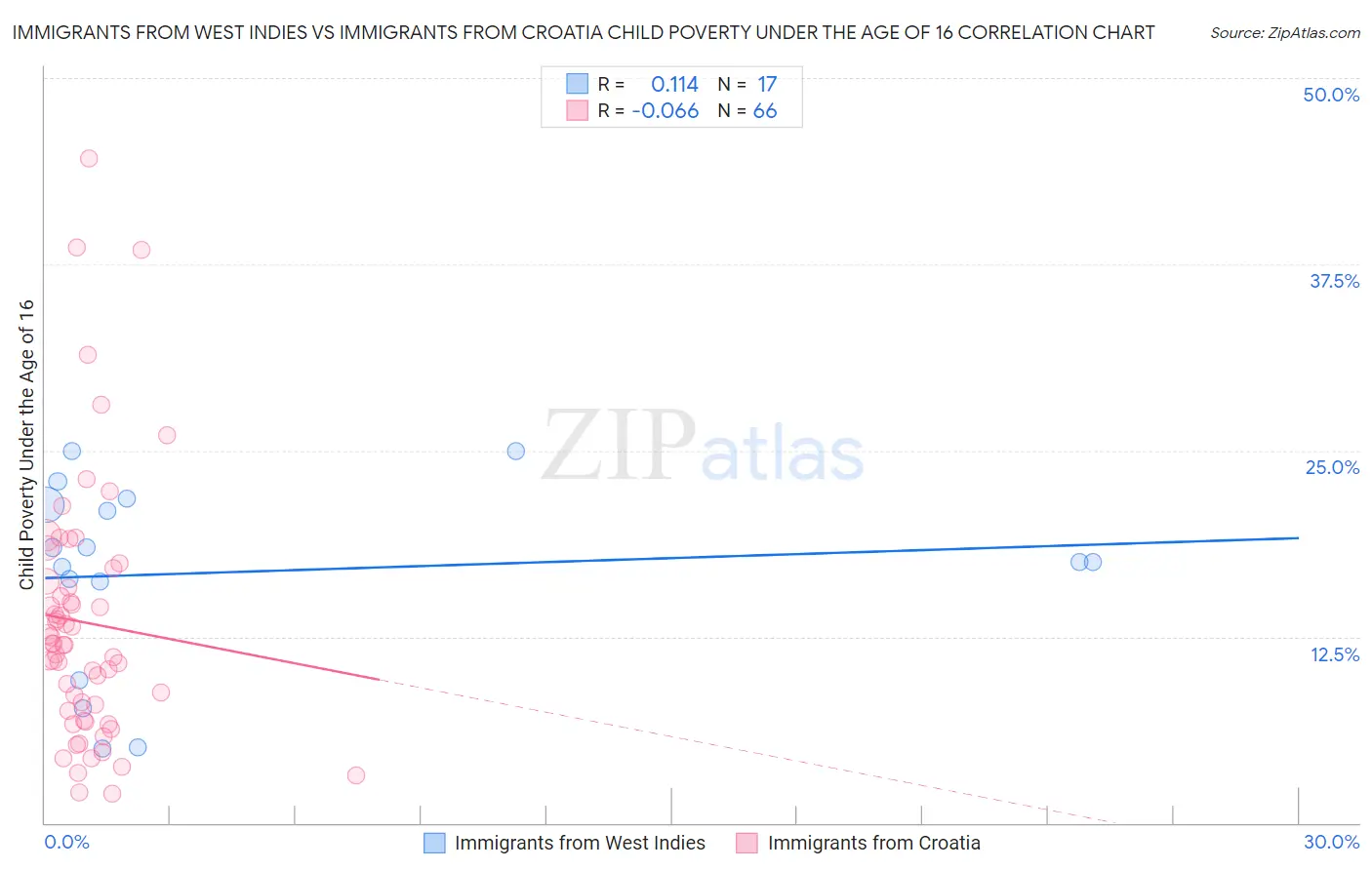 Immigrants from West Indies vs Immigrants from Croatia Child Poverty Under the Age of 16