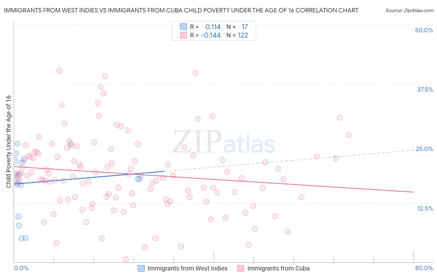 Immigrants from West Indies vs Immigrants from Cuba Child Poverty Under the Age of 16