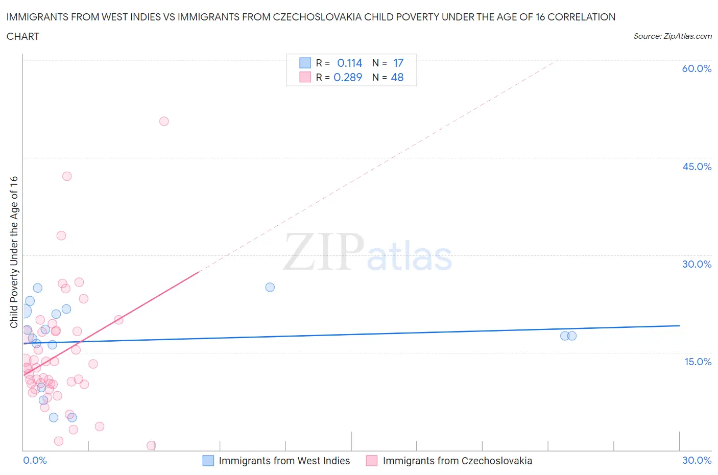 Immigrants from West Indies vs Immigrants from Czechoslovakia Child Poverty Under the Age of 16