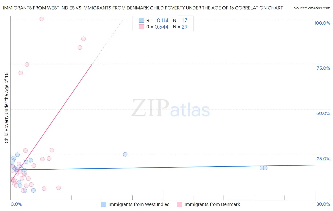 Immigrants from West Indies vs Immigrants from Denmark Child Poverty Under the Age of 16