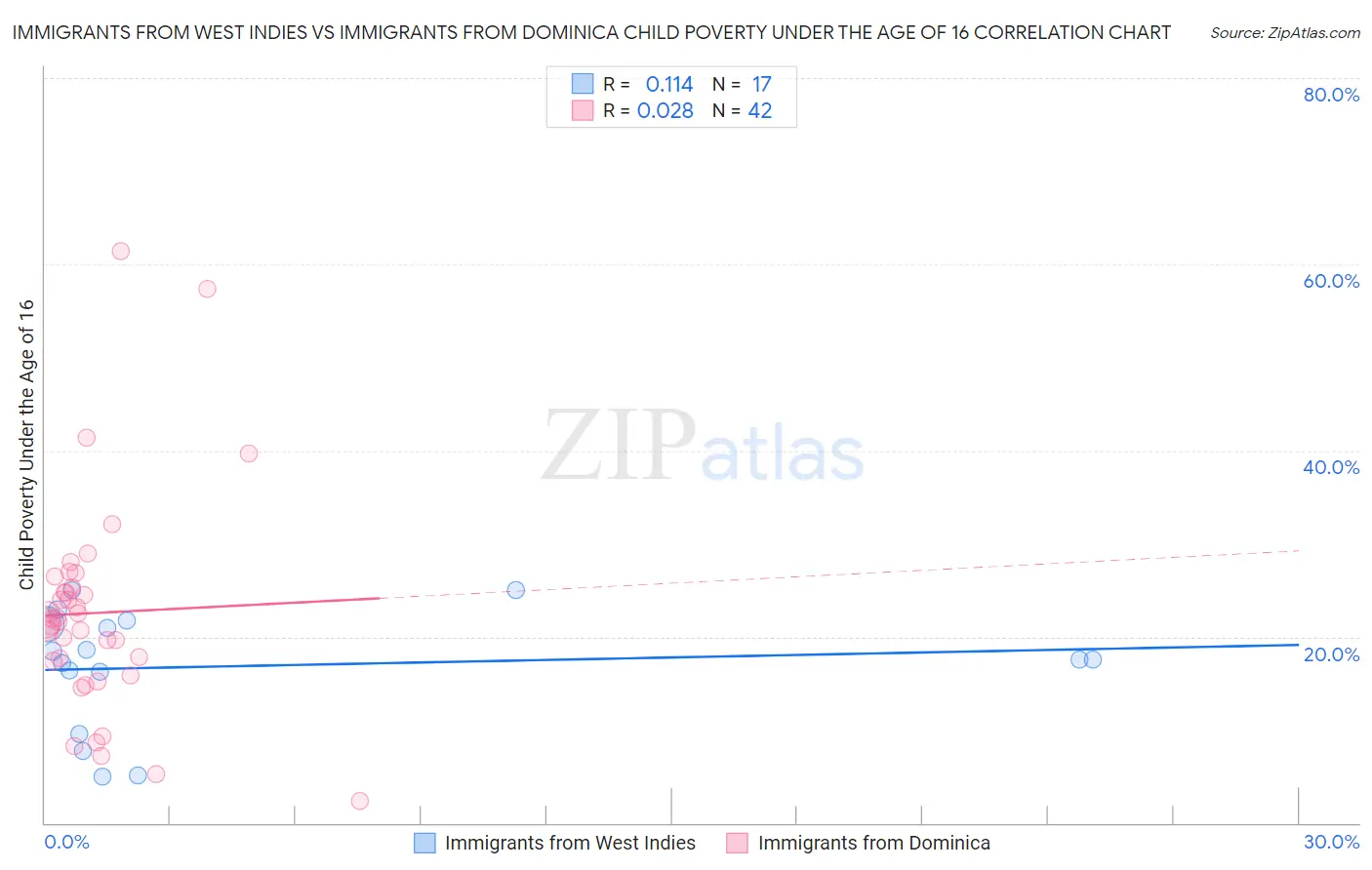 Immigrants from West Indies vs Immigrants from Dominica Child Poverty Under the Age of 16