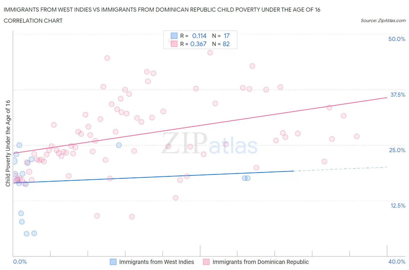 Immigrants from West Indies vs Immigrants from Dominican Republic Child Poverty Under the Age of 16