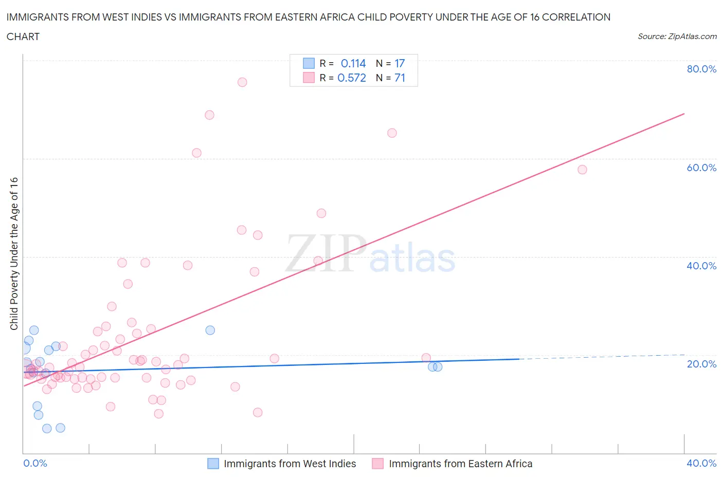 Immigrants from West Indies vs Immigrants from Eastern Africa Child Poverty Under the Age of 16