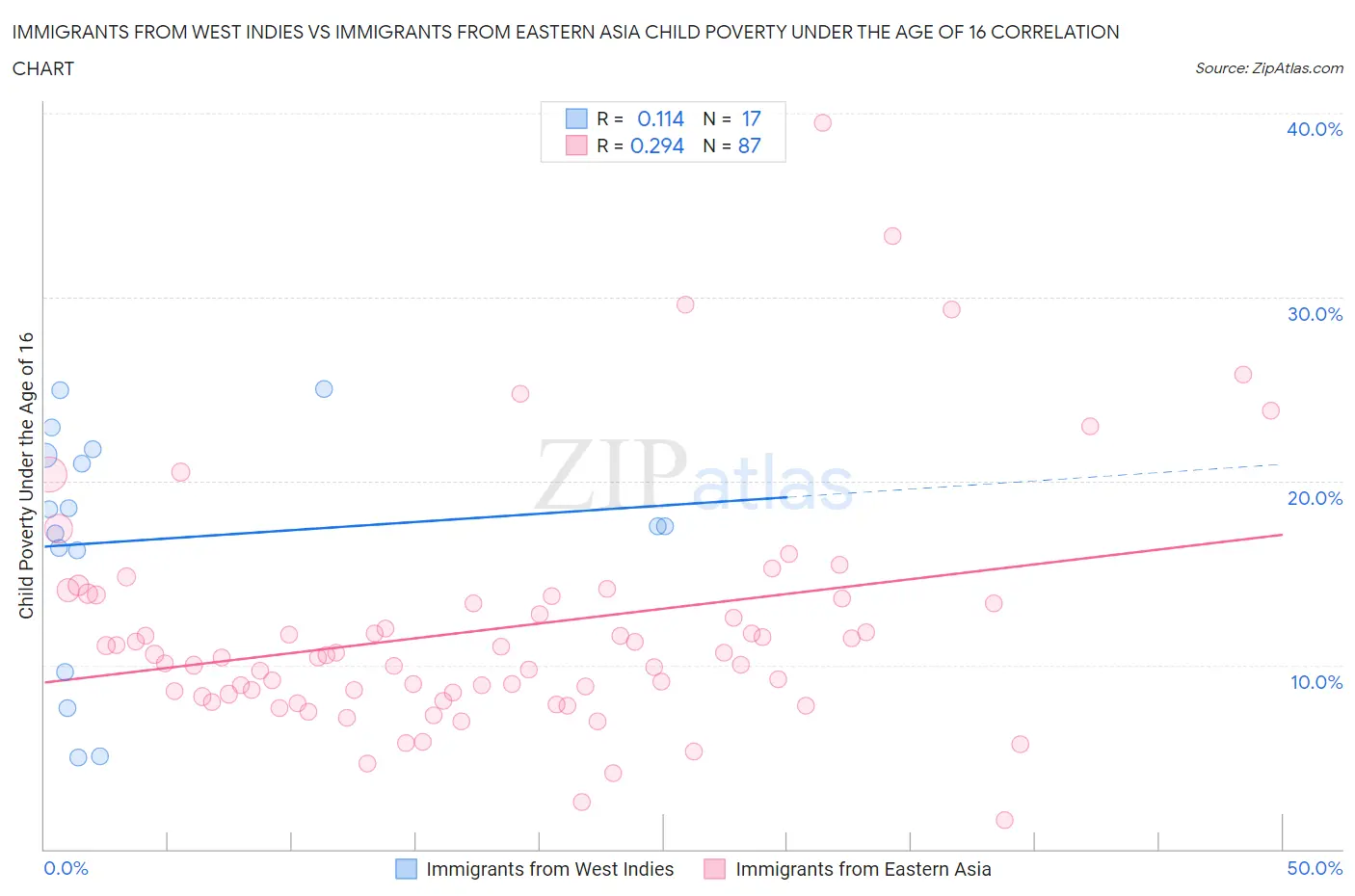 Immigrants from West Indies vs Immigrants from Eastern Asia Child Poverty Under the Age of 16
