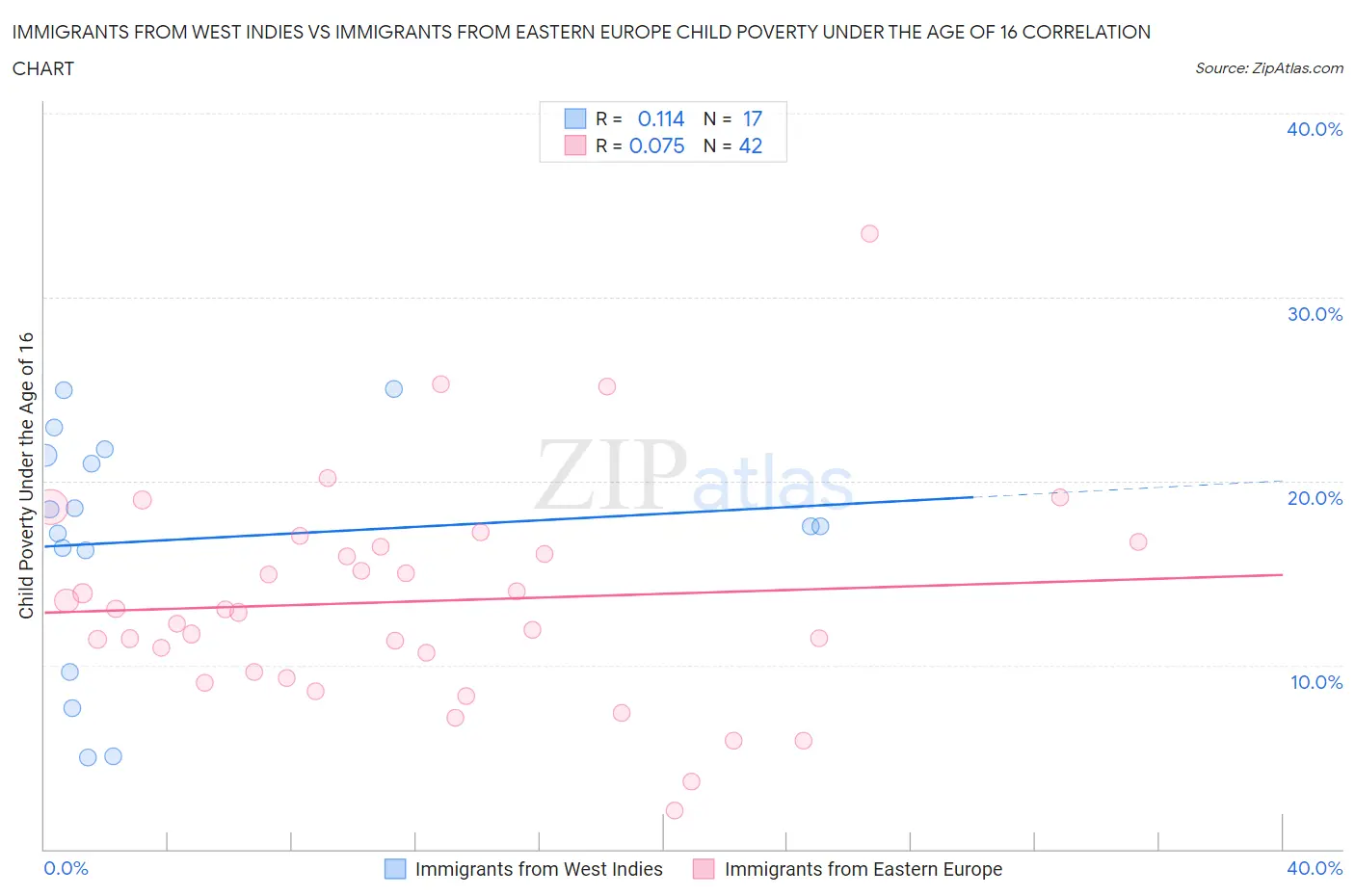 Immigrants from West Indies vs Immigrants from Eastern Europe Child Poverty Under the Age of 16