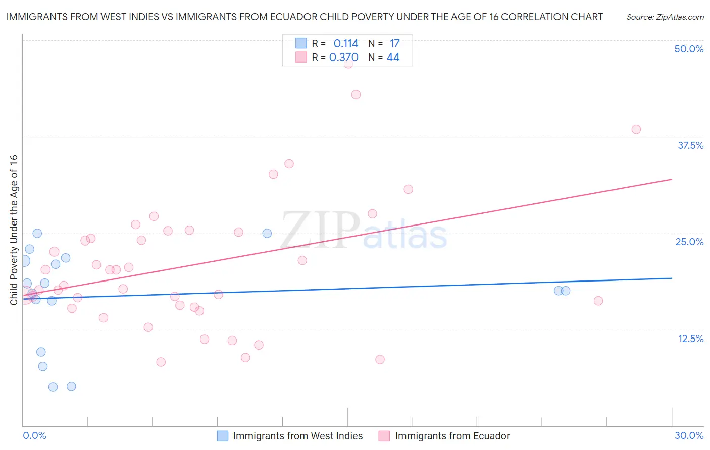 Immigrants from West Indies vs Immigrants from Ecuador Child Poverty Under the Age of 16