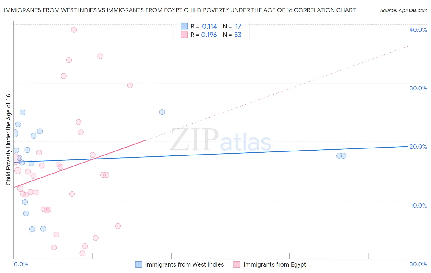 Immigrants from West Indies vs Immigrants from Egypt Child Poverty Under the Age of 16