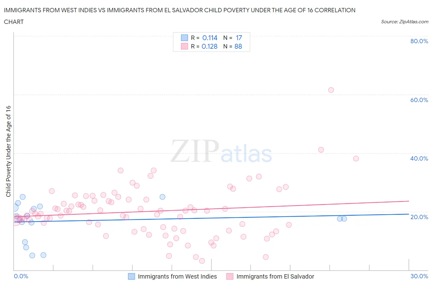 Immigrants from West Indies vs Immigrants from El Salvador Child Poverty Under the Age of 16