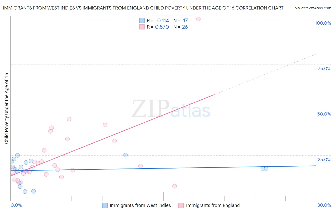 Immigrants from West Indies vs Immigrants from England Child Poverty Under the Age of 16