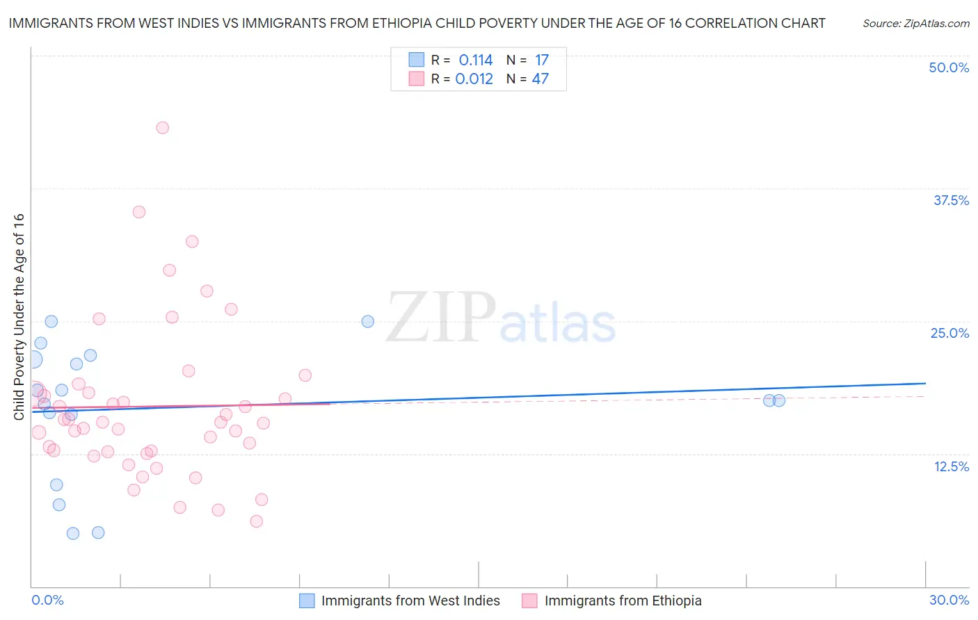Immigrants from West Indies vs Immigrants from Ethiopia Child Poverty Under the Age of 16