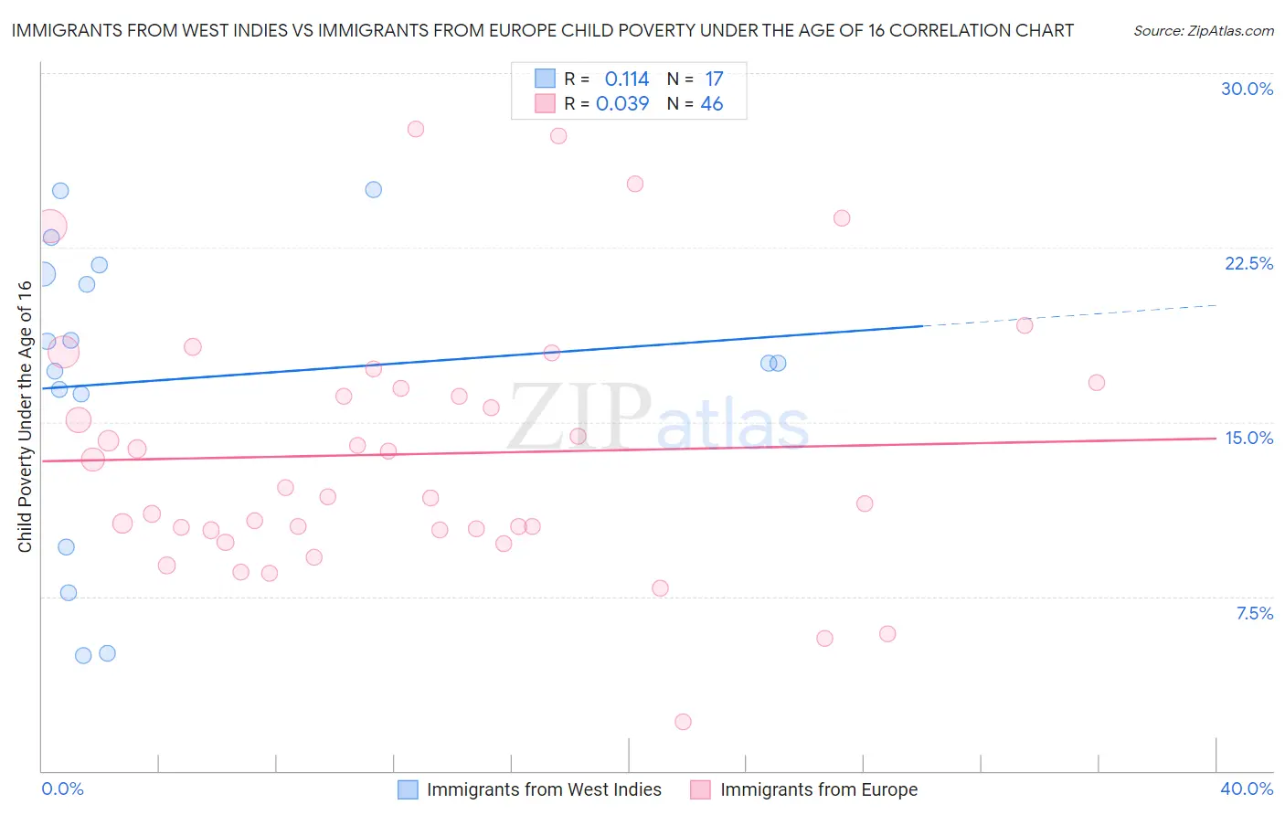 Immigrants from West Indies vs Immigrants from Europe Child Poverty Under the Age of 16