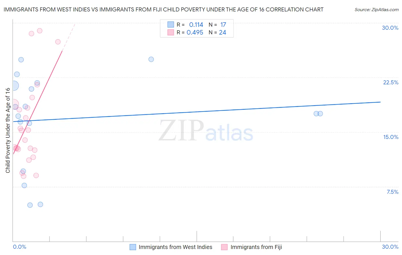 Immigrants from West Indies vs Immigrants from Fiji Child Poverty Under the Age of 16