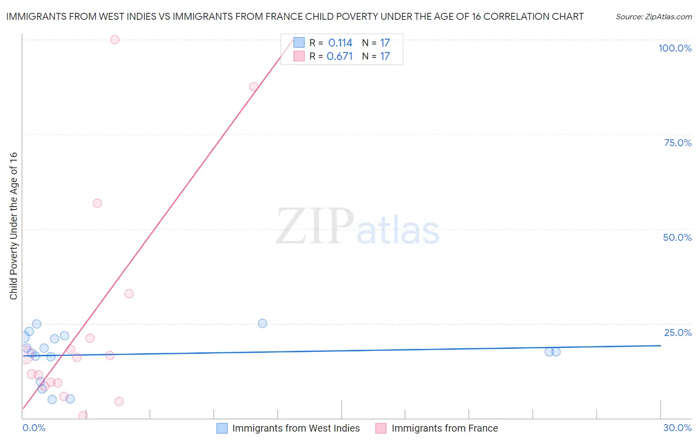Immigrants from West Indies vs Immigrants from France Child Poverty Under the Age of 16