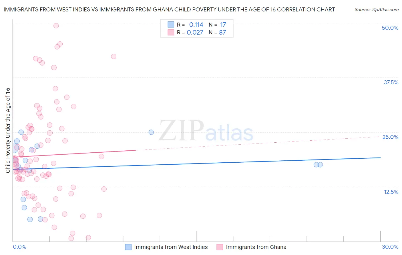 Immigrants from West Indies vs Immigrants from Ghana Child Poverty Under the Age of 16