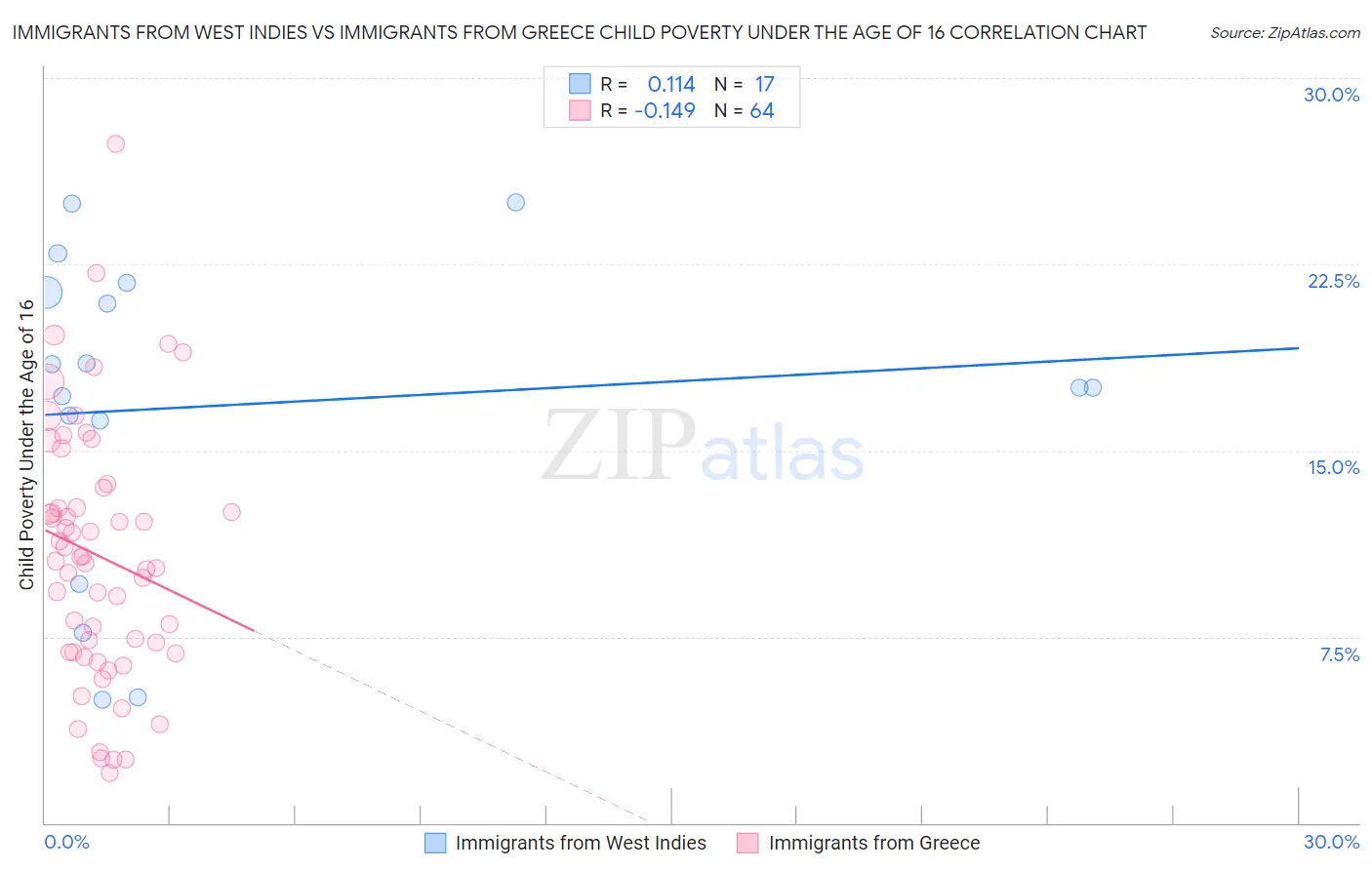Immigrants from West Indies vs Immigrants from Greece Child Poverty Under the Age of 16