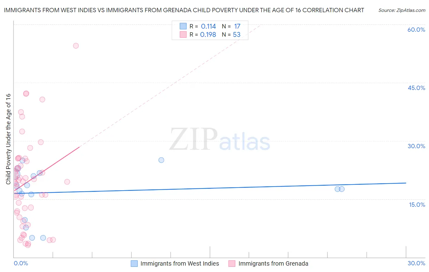Immigrants from West Indies vs Immigrants from Grenada Child Poverty Under the Age of 16