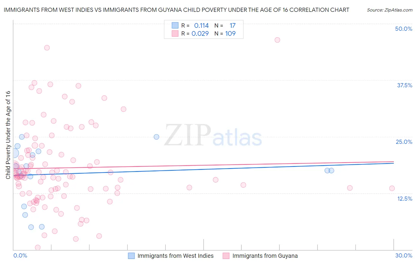 Immigrants from West Indies vs Immigrants from Guyana Child Poverty Under the Age of 16