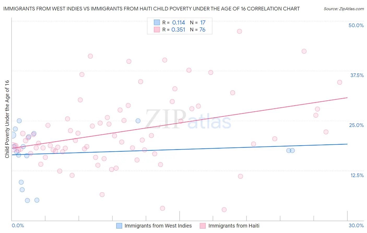 Immigrants from West Indies vs Immigrants from Haiti Child Poverty Under the Age of 16