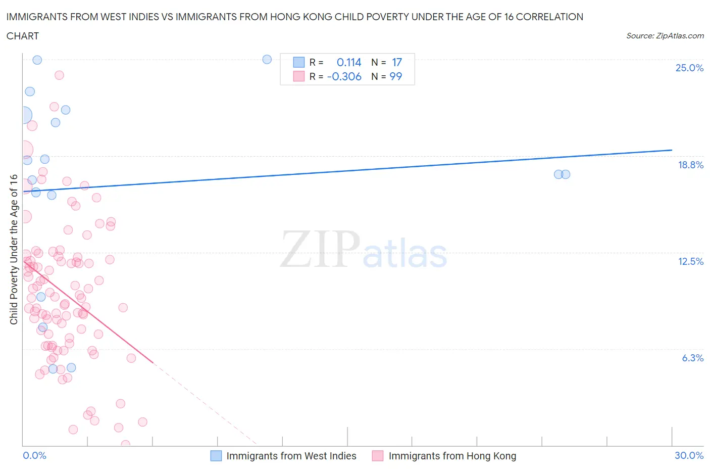 Immigrants from West Indies vs Immigrants from Hong Kong Child Poverty Under the Age of 16