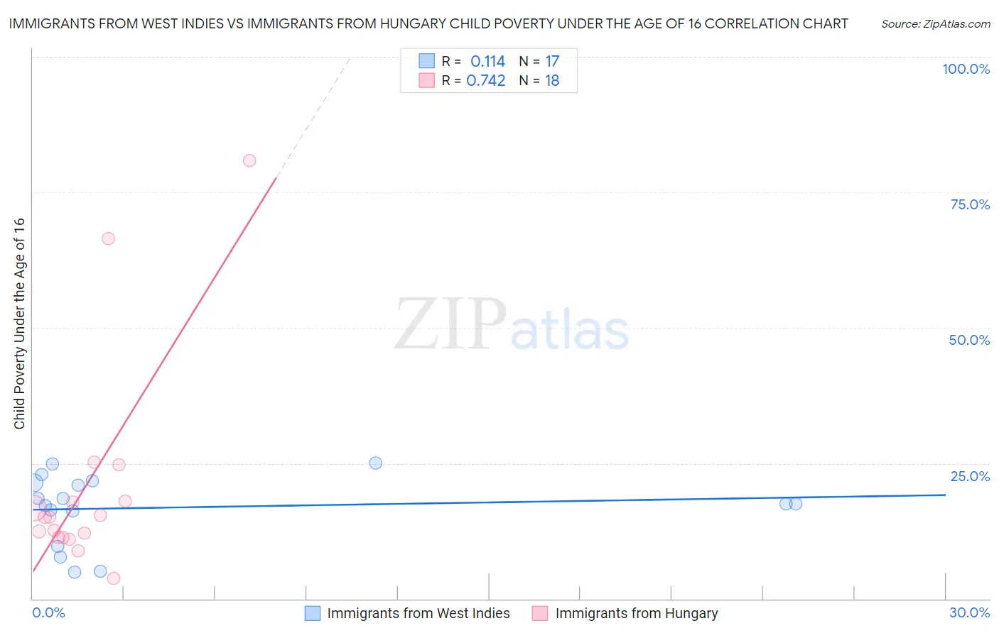 Immigrants from West Indies vs Immigrants from Hungary Child Poverty Under the Age of 16