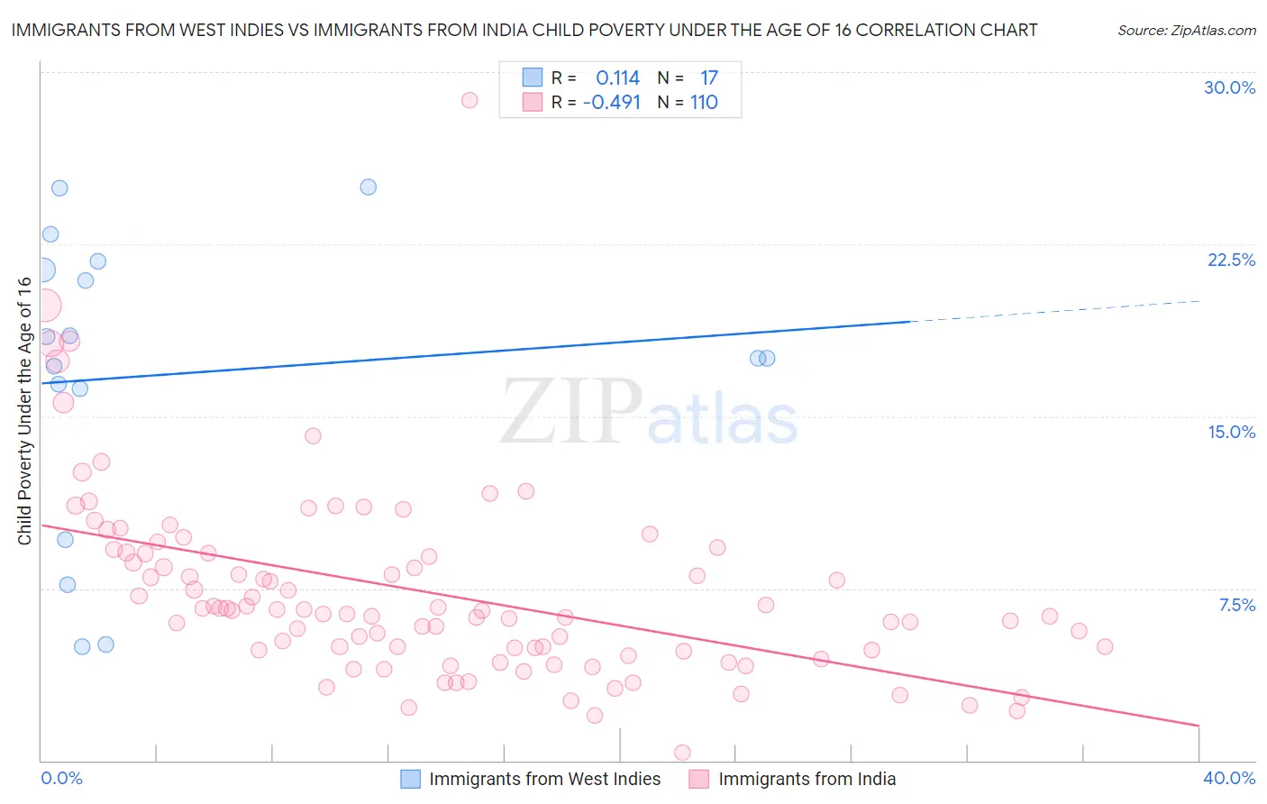 Immigrants from West Indies vs Immigrants from India Child Poverty Under the Age of 16
