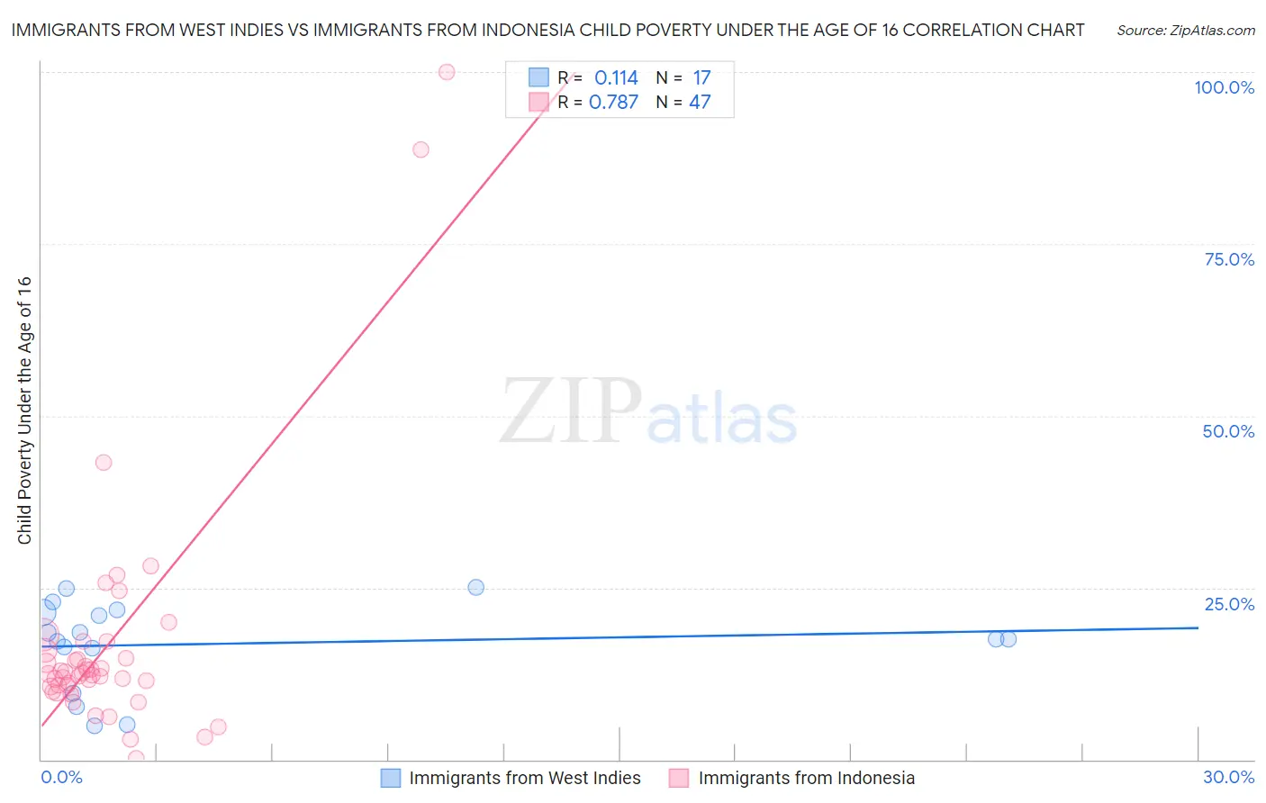 Immigrants from West Indies vs Immigrants from Indonesia Child Poverty Under the Age of 16